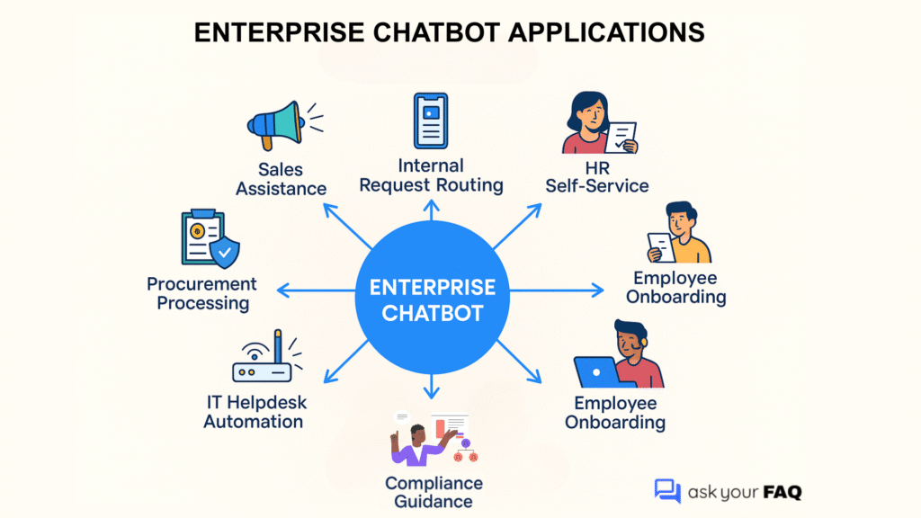 Enterprise chatbot applications