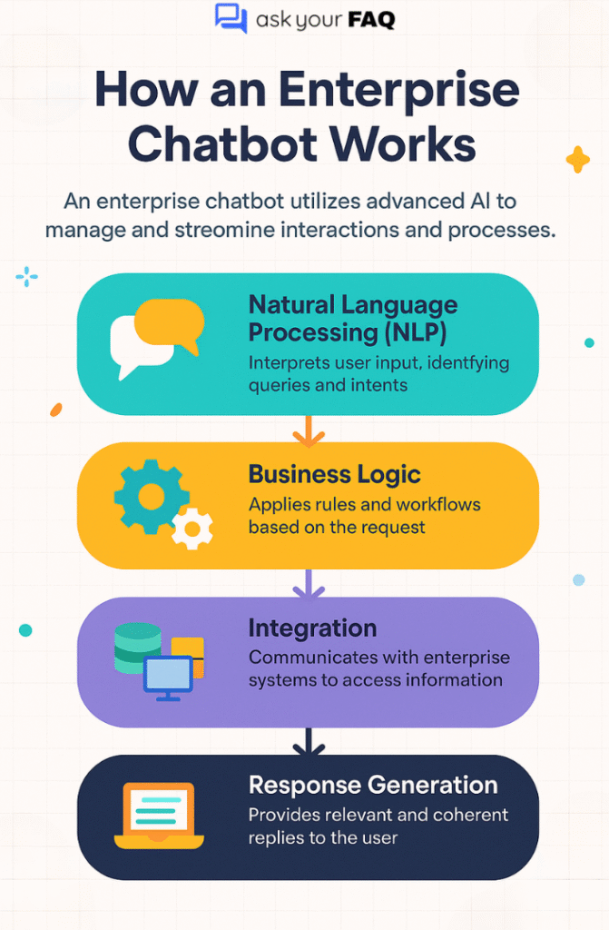 How Enterprise Chatbots works