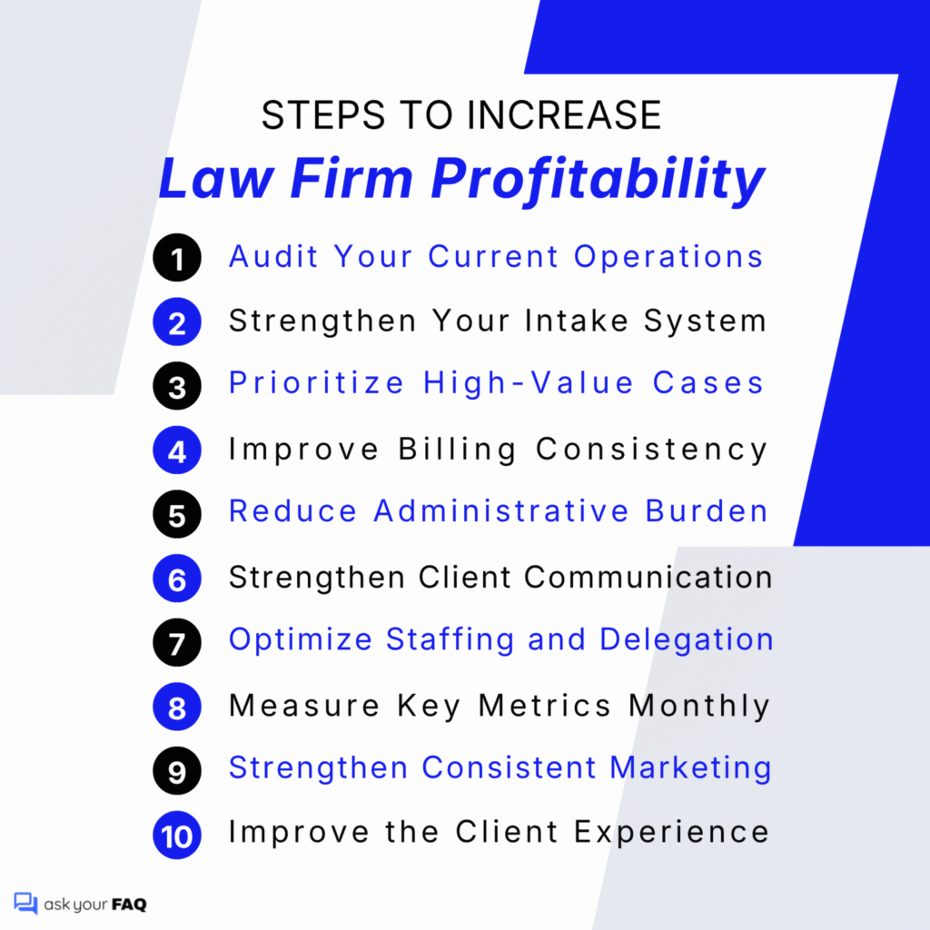 Graphic listing ten steps to increase law firm profitability, including auditing operations, strengthening intake, prioritizing high-value cases, improving billing, and optimizing staffing.