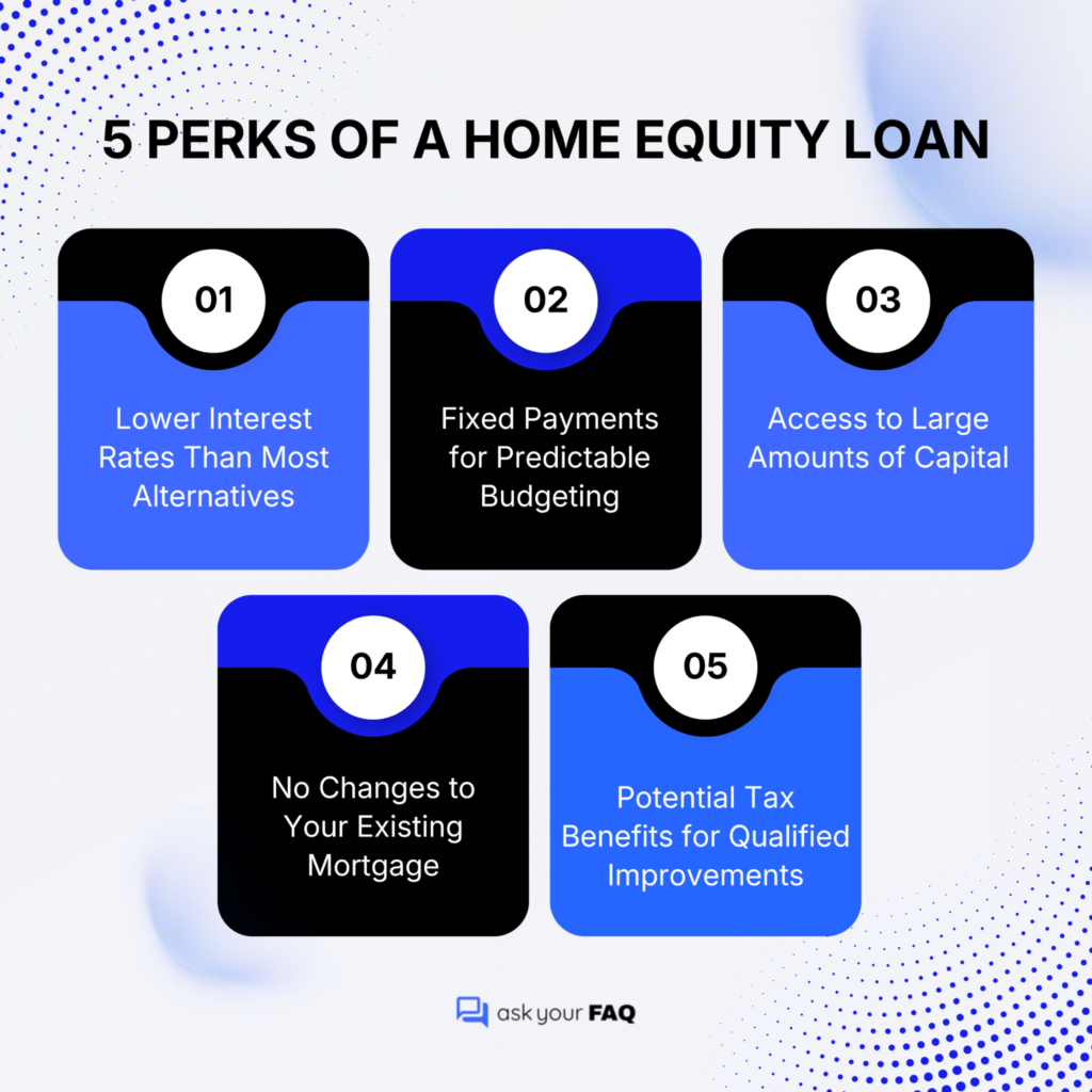 Visual showing five major advantages of a home equity loan, highlighting lower interest, predictable payments, high borrowing power, stability, and tax-related benefits.