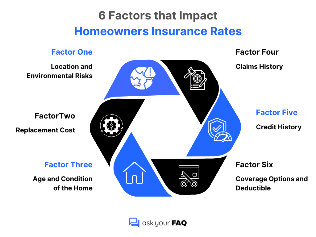 Infographic: “6 Factors that Impact Homeowners Insurance Rates” listing location risk, replacement cost, home age, claims history, credit, and deductible.
