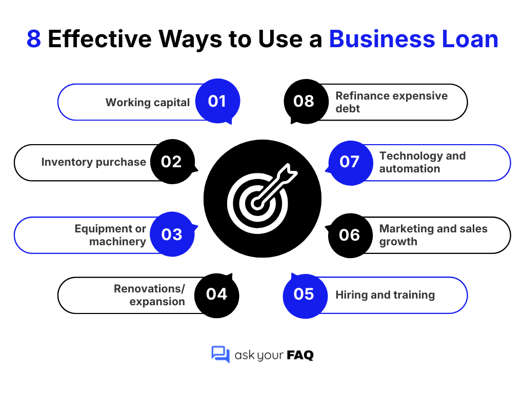 Infographic: “8 Effective Ways to Use a Business Loan” including working capital, inventory, equipment, expansion, hiring, marketing, tech, and refinancing.