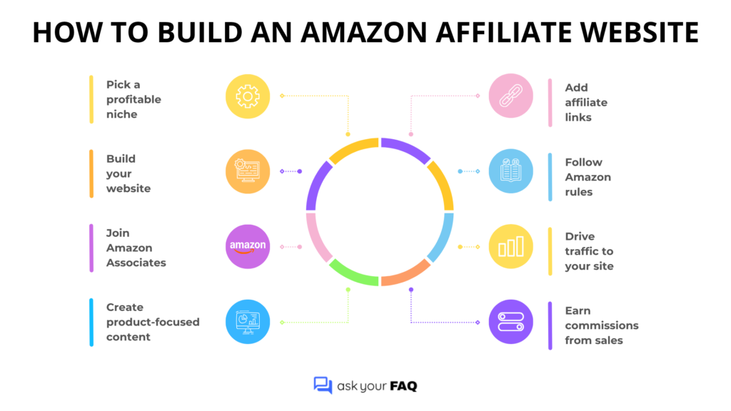 How to Build an Amazon Affiliate Website