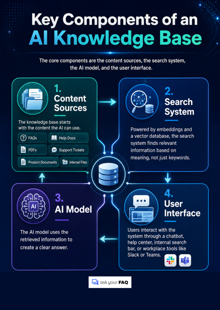 Key Components of AI Data Base